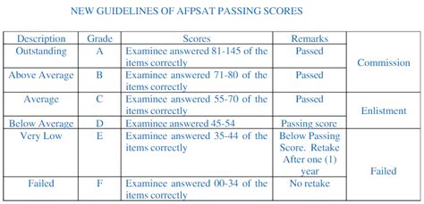 pafgct passing score|Afpsat.